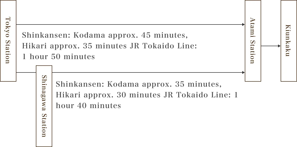 Access from Tokyo Station to Atami Station